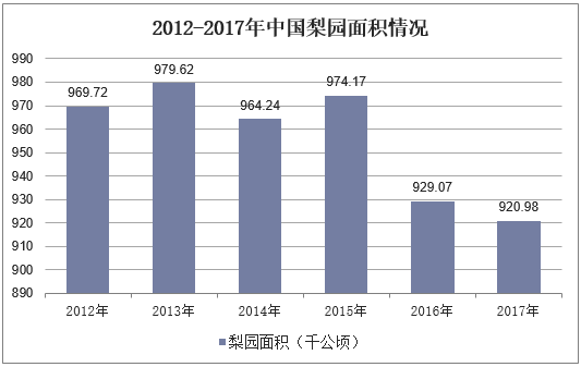 2012-2017年中国梨园面积情况