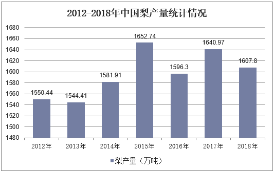 2012-2018年中国梨产量统计情况