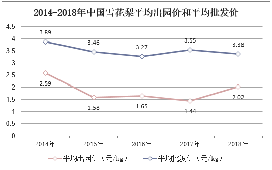 2014-2018年中国雪花梨平均出园价和平均批发价