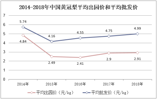 2014-2018年中国黄冠梨平均出园价和平均批发价