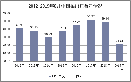 2012-2019年8月中国梨出口数量情况