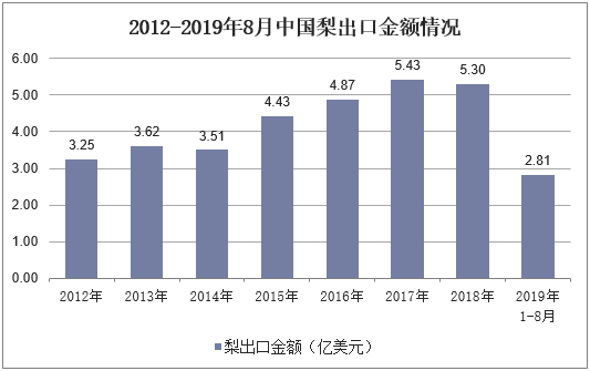 2012-2019年8月中国梨出口金额情况