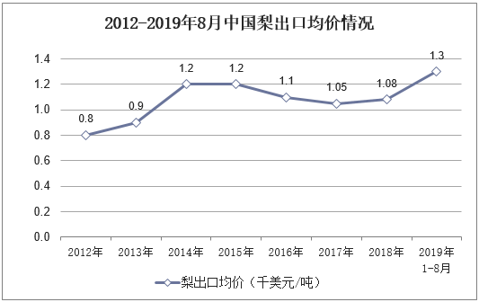 2012-2019年8月中国梨出口均价情况