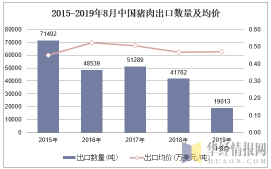 2015-2019年8月中国猪肉出口数量及均价