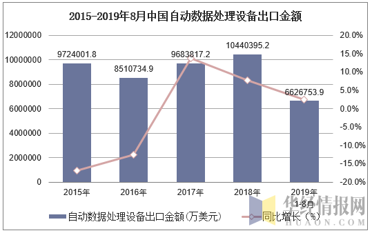 2015-2019年8月中国自动数据处理设备出口金额及增速