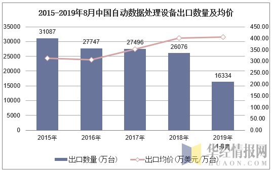 2015-2019年8月中国自动数据处理设备出口数量及均价