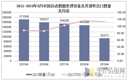 2015-2019年8月中国自动数据处理设备及其部件出口数量及均价