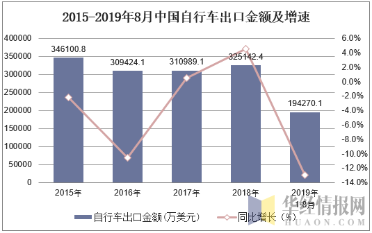 2015-2019年8月中国自行车出口金额及增速