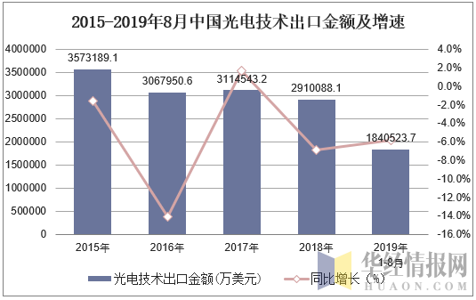2015-2019年8月中国光电技术出口金额及增速