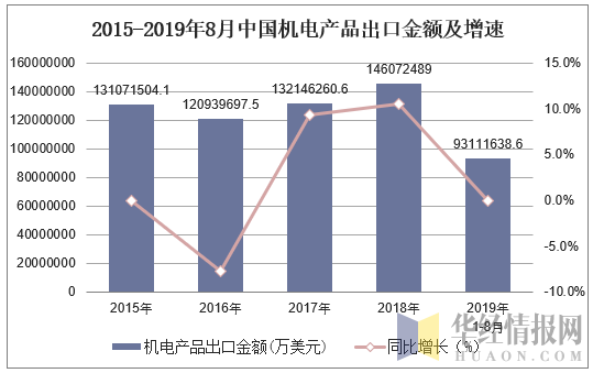 2015-2019年8月中国机电产品出口金额及增速