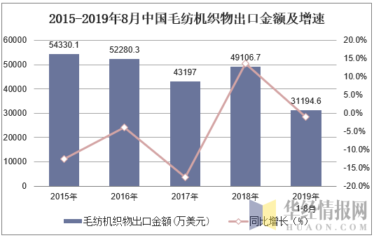 2015-2019年8月中国毛纺机织物出口金额及增速
