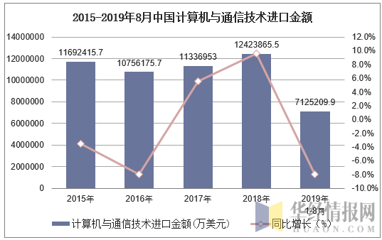 2015-2019年8月中国计算机与通信技术进口金额及增速