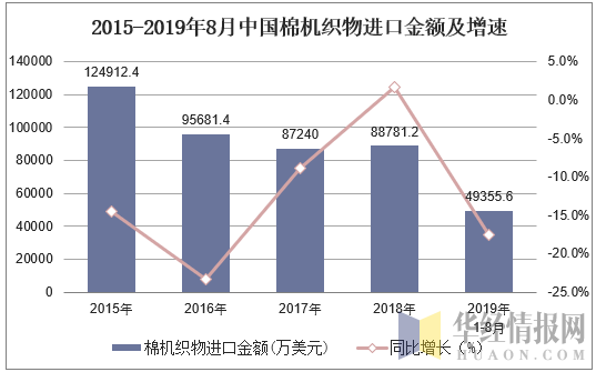 2015-2019年8月中国棉机织物进口金额及增速
