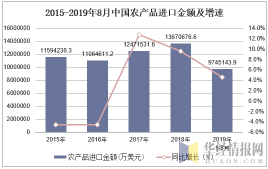 2015-2019年8月中国农产品进口金额及增速
