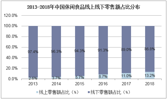 2013-2018年中国休闲食品线上线下零售额占比分布