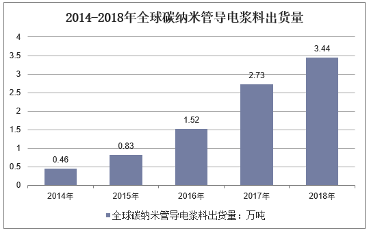 2014-2018年全球碳纳米管导电浆料出货量