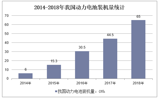 2014-2018年我国动力电池装机量统计