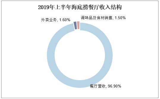 2019年上半年海底捞餐厅收入结构