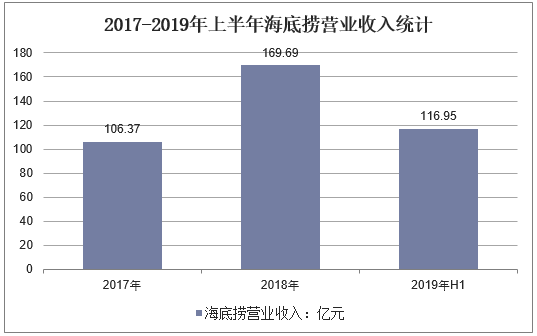 2017-2019年上半年海底捞营业收入统计