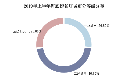 2019年上半年海底捞餐厅城市分等级分布