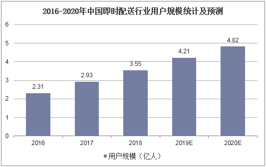 2016-2020年中国即时配送行业用户规模统计及预测