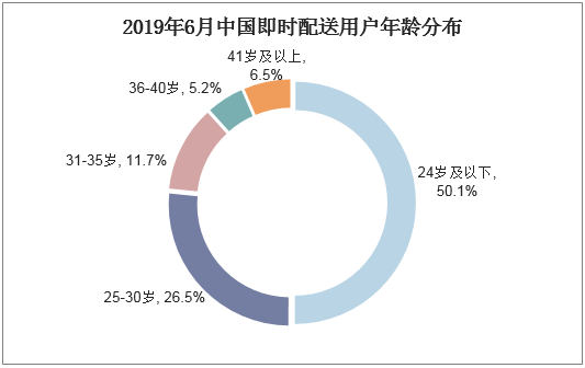 2019年6月中国即时配送用户年龄分布