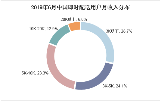 2019年6月中国即时配送用户月收入分布
