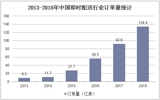 2013-2018年中国即时配送行业订单量统计