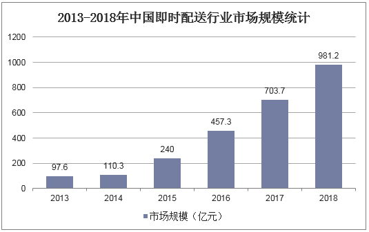 2013-2018年中国即时配送行业市场规模统计