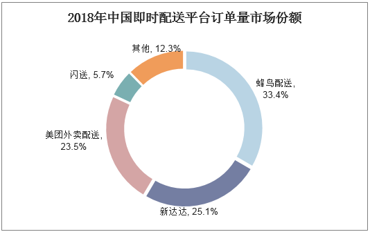 2018年中国即时配送平台订单量市场份额