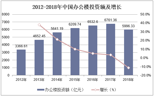 2012-2018年中国办公楼投资额及增长