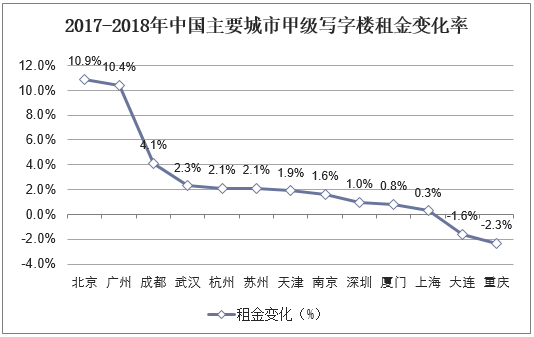 2017-2018年中国主要城市甲级写字楼租金变化率