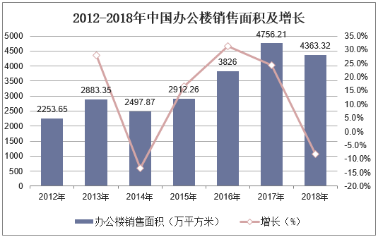 2012-2018年中国办公楼销售面积及增长