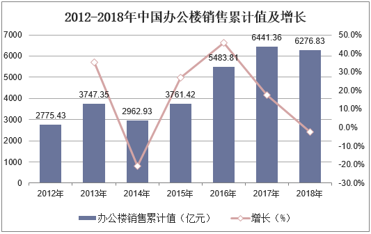 2012-2018年中国办公楼销售累计值及增长