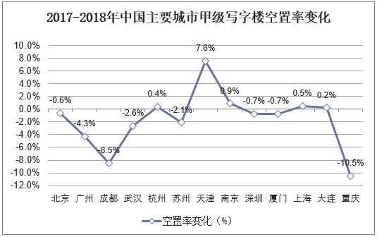 2017-2018年中国主要城市甲级写字楼空置率变化