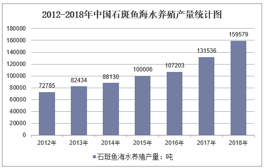 2012-2018年中国石斑鱼海水养殖产量统计图