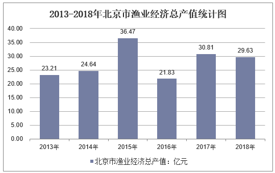 2013-2018年北京市渔业经济总产值统计图