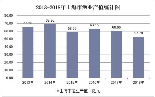 2013-2018年上海市渔业产值统计图