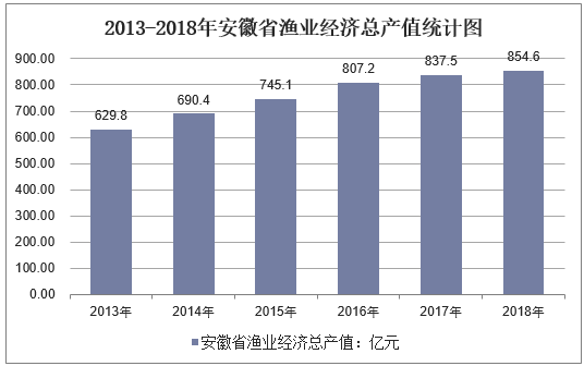 2013-2018年安徽省渔业经济总产值统计图