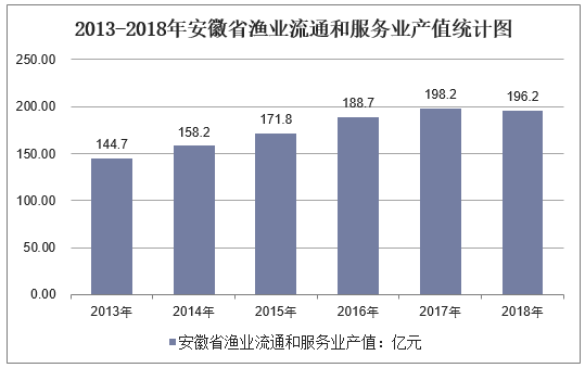 2013-2018年安徽省渔业流通和服务业产值统计图