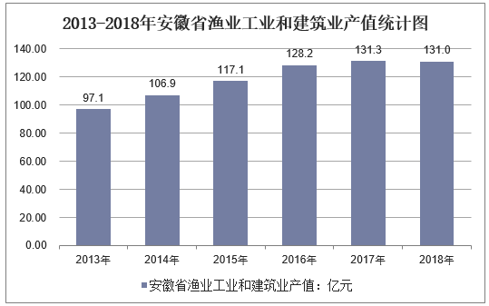 2013-2018年安徽省渔业工业和建筑业产值统计图
