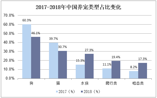 2017-2018年中国养宠类型占比变化