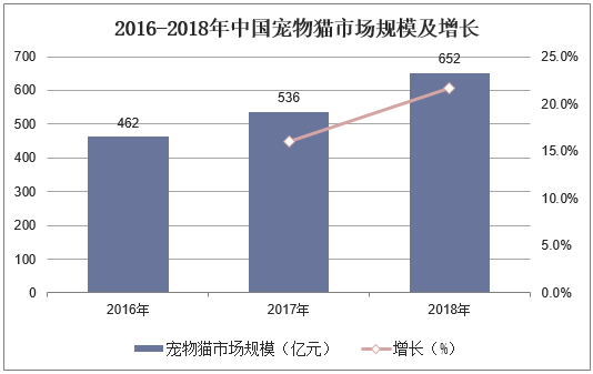 2016-2018年中国宠物猫市场规模及增长
