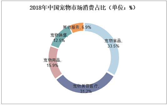 2018年中国宠物市场消费占比（单位：%）