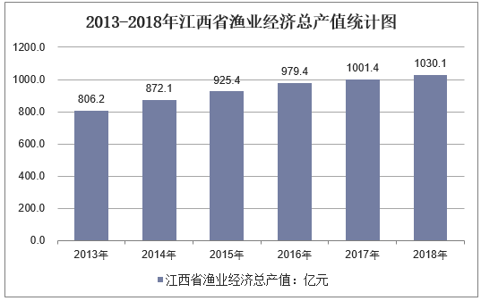 2013-2018年江西省渔业经济总产值统计图
