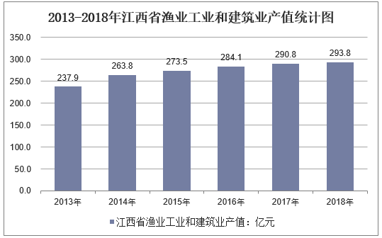 2013-2018年江西省渔业工业和建筑业产值统计图