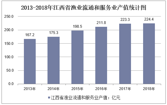 2013-2018年江西省渔业流通和服务业产值统计图