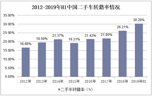 2012-2019年H1中国二手车转籍率情况