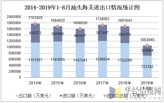 2014-2019年1-8月汕头海关进出口情况统计图