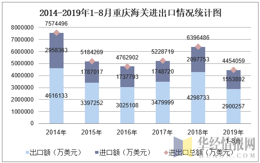 2019年1-8月重慶海關進出口總額445.41美元,順差134.65美元